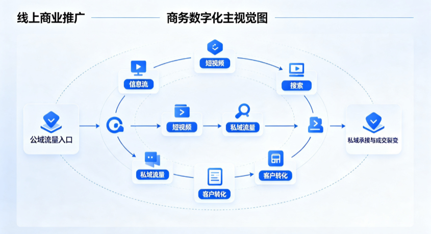 广汉市线上商业推广怎么做？全域流量闭环搭建与低成本转化实战指南
